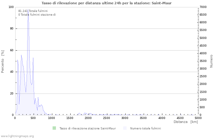 Grafico: Tasso di rilevazione per distanza