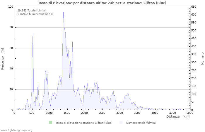 Grafico: Tasso di rilevazione per distanza