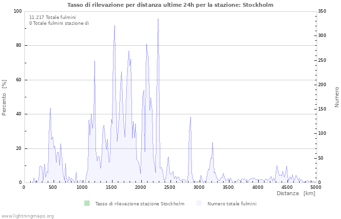 Grafico: Tasso di rilevazione per distanza