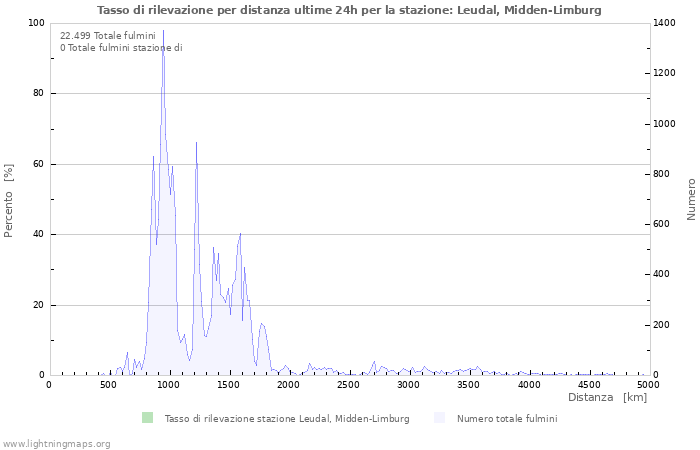 Grafico: Tasso di rilevazione per distanza