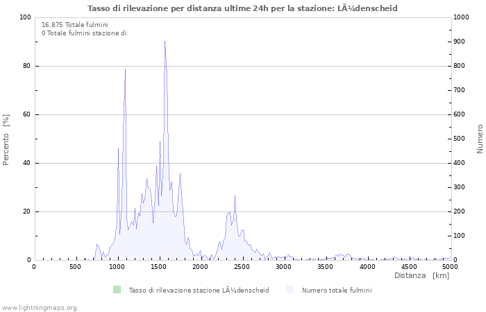 Grafico: Tasso di rilevazione per distanza