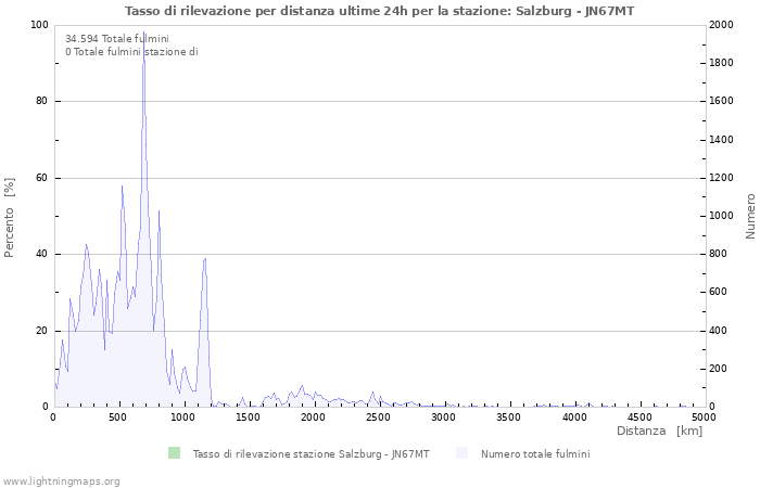 Grafico: Tasso di rilevazione per distanza