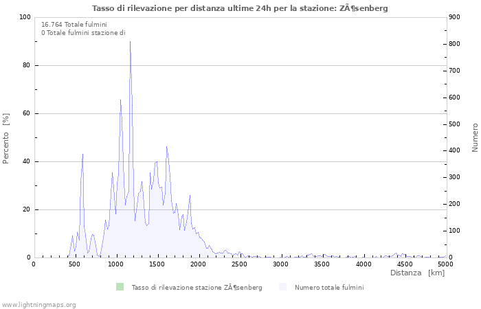 Grafico: Tasso di rilevazione per distanza