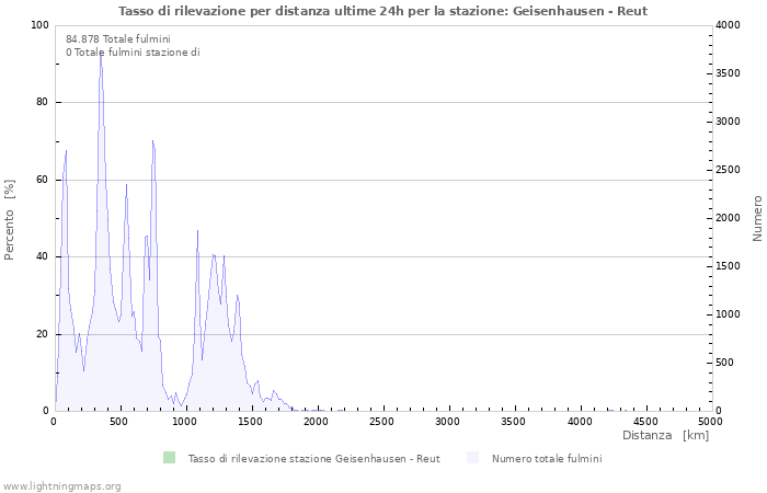 Grafico: Tasso di rilevazione per distanza