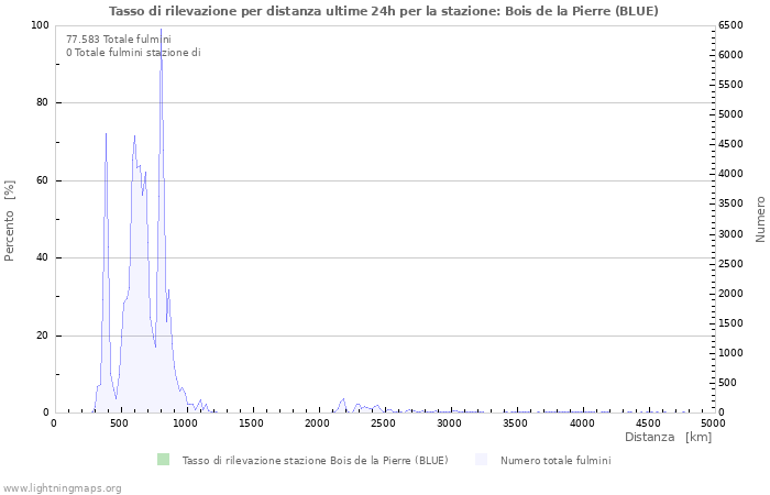 Grafico: Tasso di rilevazione per distanza