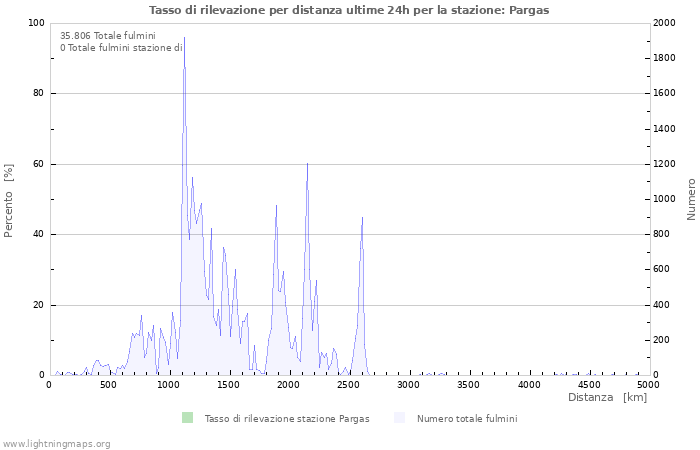 Grafico: Tasso di rilevazione per distanza