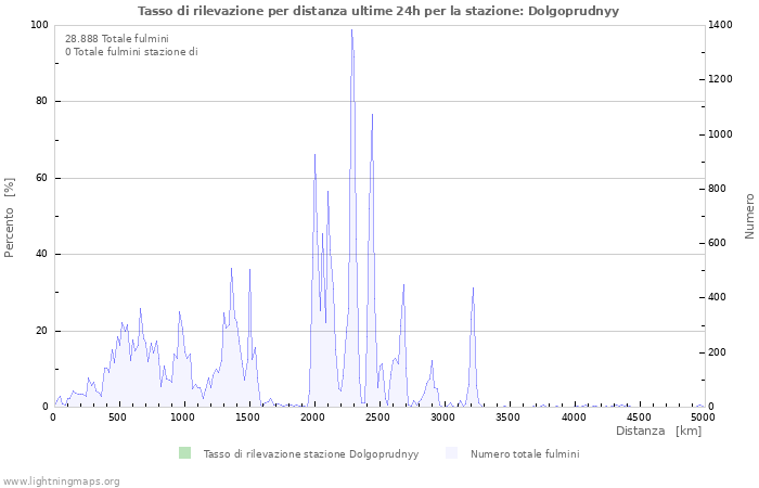 Grafico: Tasso di rilevazione per distanza