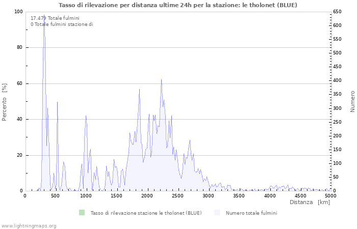 Grafico: Tasso di rilevazione per distanza