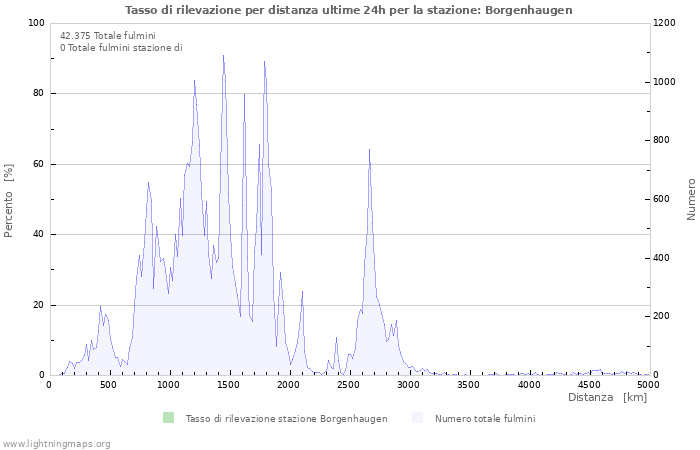 Grafico: Tasso di rilevazione per distanza