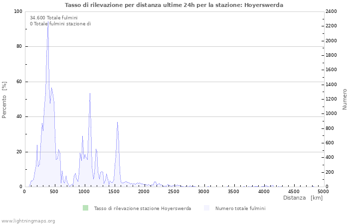 Grafico: Tasso di rilevazione per distanza