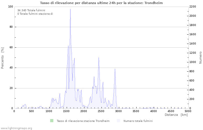 Grafico: Tasso di rilevazione per distanza