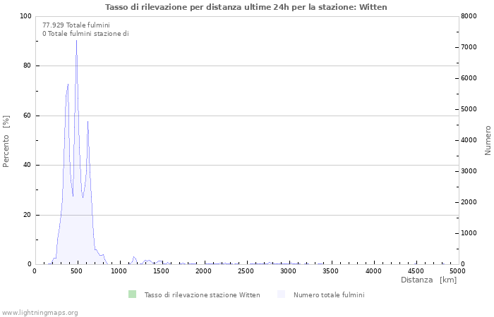 Grafico: Tasso di rilevazione per distanza