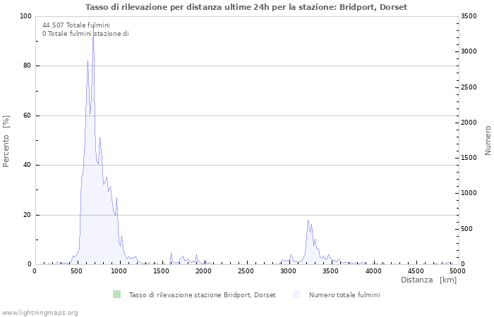 Grafico: Tasso di rilevazione per distanza