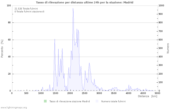 Grafico: Tasso di rilevazione per distanza