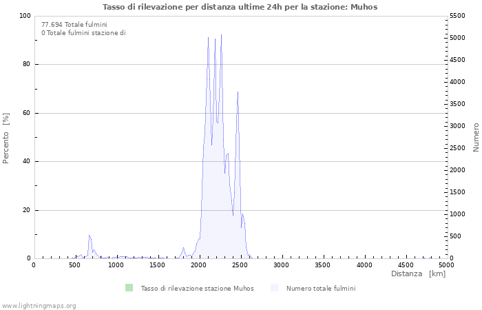 Grafico: Tasso di rilevazione per distanza