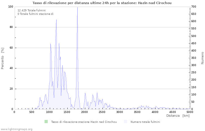 Grafico: Tasso di rilevazione per distanza