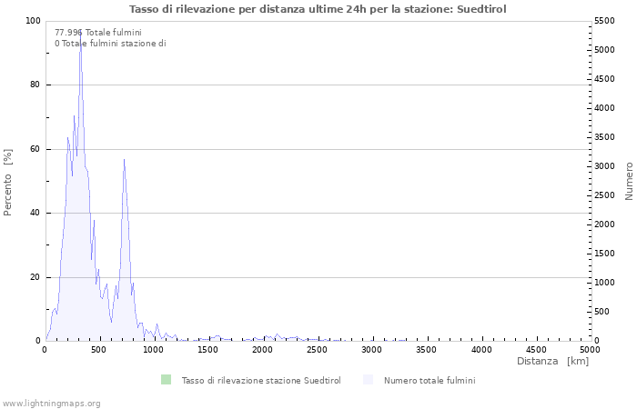 Grafico: Tasso di rilevazione per distanza