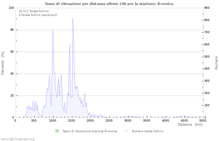 Grafico: Tasso di rilevazione per distanza