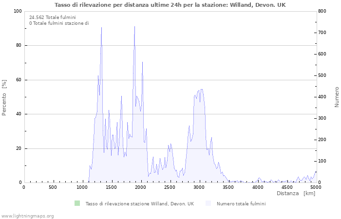 Grafico: Tasso di rilevazione per distanza