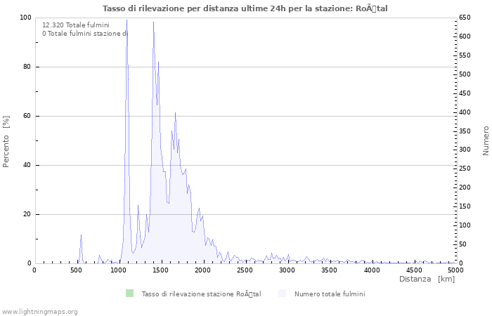 Grafico: Tasso di rilevazione per distanza