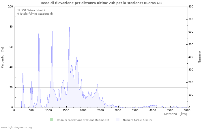 Grafico: Tasso di rilevazione per distanza