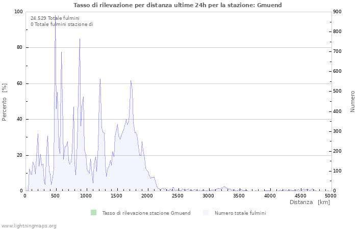 Grafico: Tasso di rilevazione per distanza