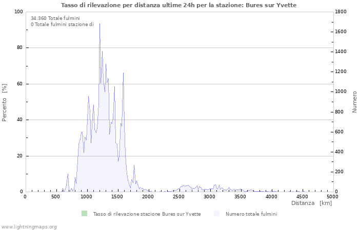 Grafico: Tasso di rilevazione per distanza