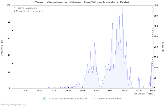 Grafico: Tasso di rilevazione per distanza