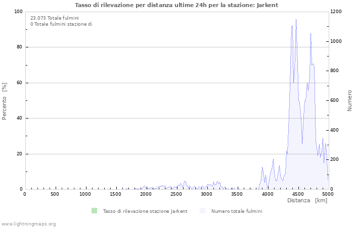 Grafico: Tasso di rilevazione per distanza