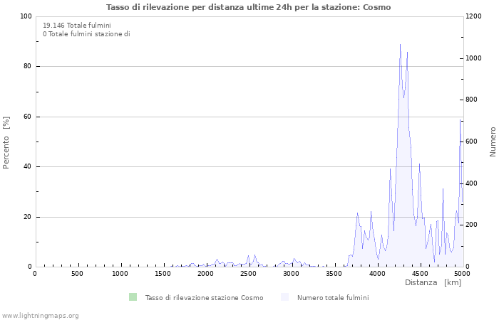 Grafico: Tasso di rilevazione per distanza