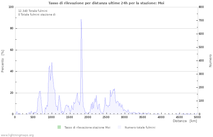 Grafico: Tasso di rilevazione per distanza