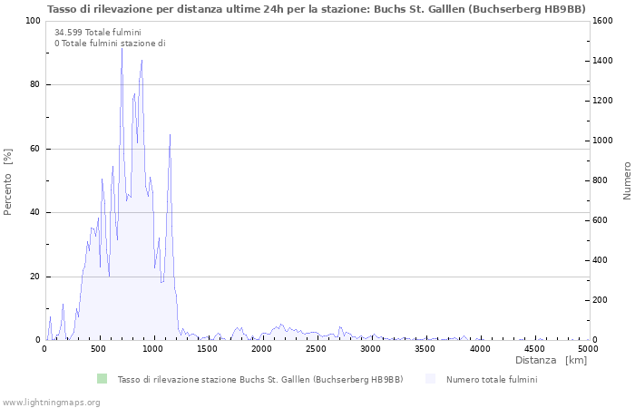 Grafico: Tasso di rilevazione per distanza