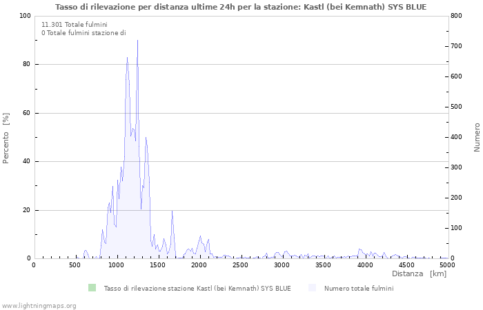 Grafico: Tasso di rilevazione per distanza