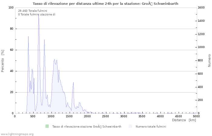 Grafico: Tasso di rilevazione per distanza