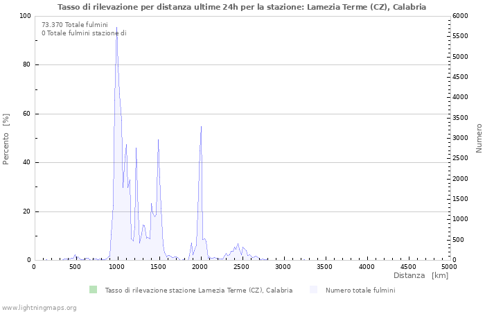 Grafico: Tasso di rilevazione per distanza