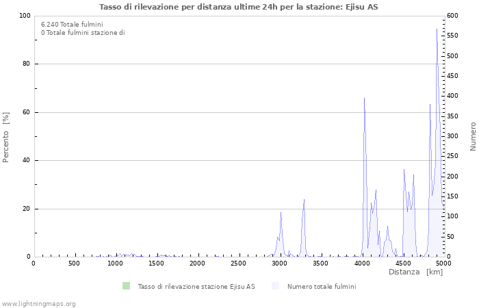 Grafico: Tasso di rilevazione per distanza