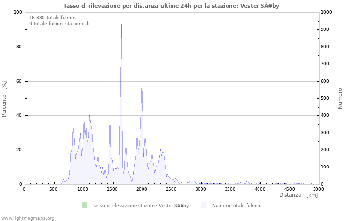 Grafico: Tasso di rilevazione per distanza