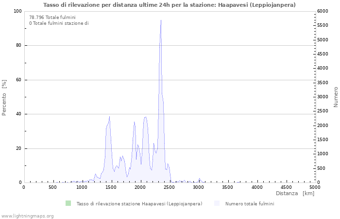 Grafico: Tasso di rilevazione per distanza