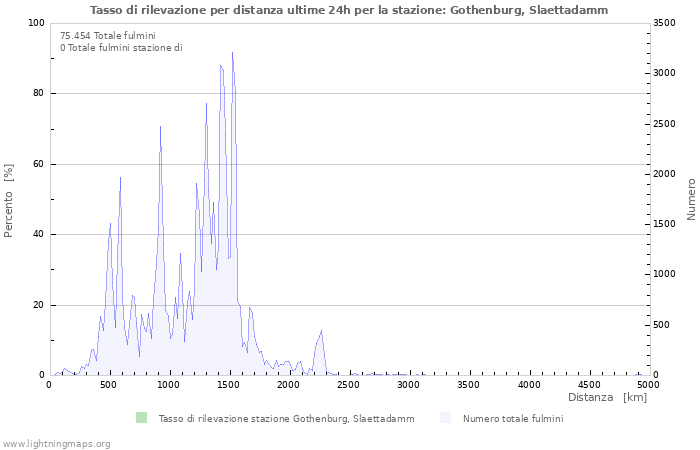 Grafico: Tasso di rilevazione per distanza