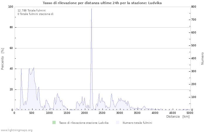 Grafico: Tasso di rilevazione per distanza