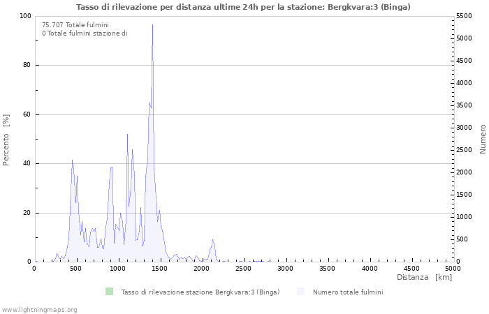 Grafico: Tasso di rilevazione per distanza