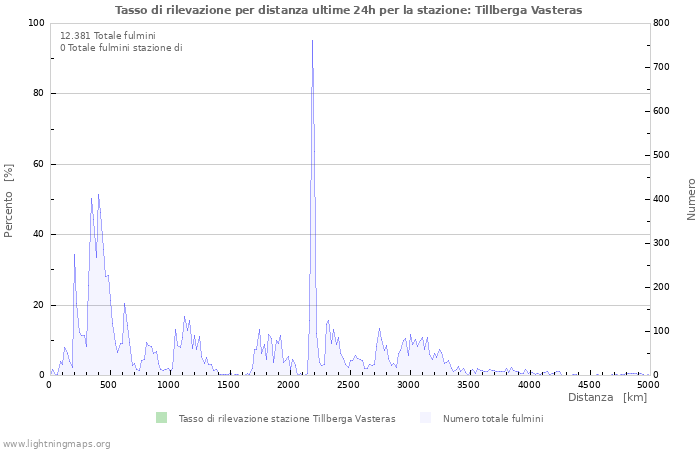 Grafico: Tasso di rilevazione per distanza