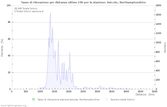 Grafico: Tasso di rilevazione per distanza