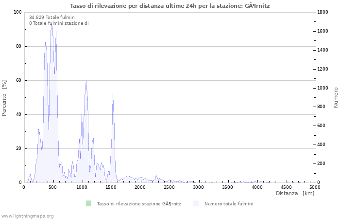 Grafico: Tasso di rilevazione per distanza