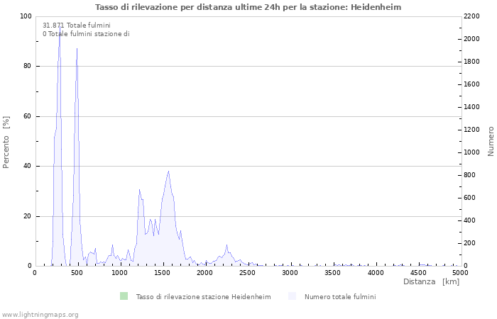 Grafico: Tasso di rilevazione per distanza