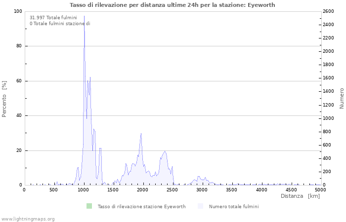 Grafico: Tasso di rilevazione per distanza