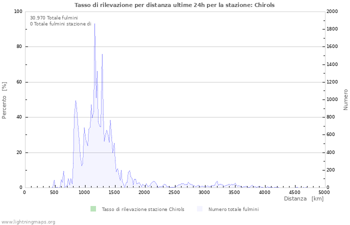 Grafico: Tasso di rilevazione per distanza