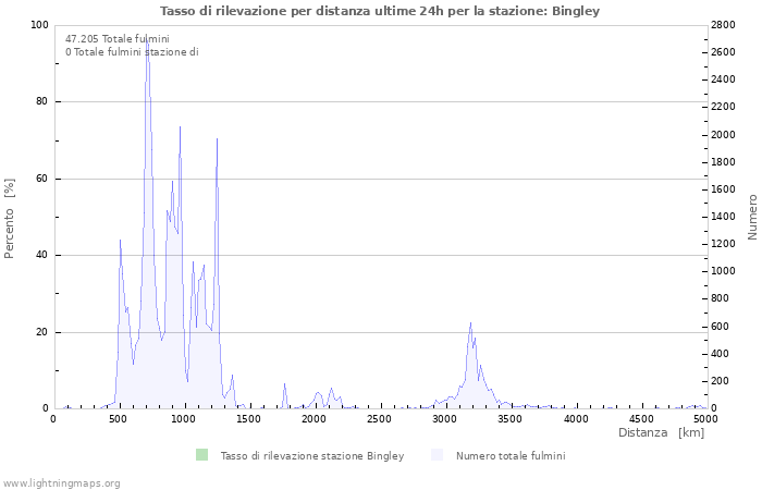 Grafico: Tasso di rilevazione per distanza