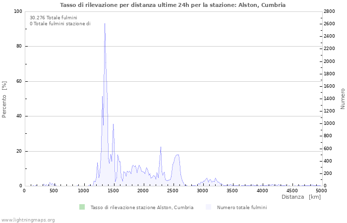 Grafico: Tasso di rilevazione per distanza