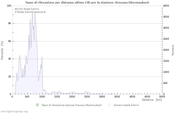 Grafico: Tasso di rilevazione per distanza